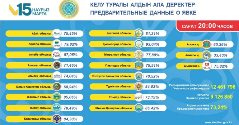 Референдумда қазақстандықтардың 73,24%-ы дауыс берді